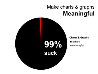 Make charts & graphs Meaningful<br />Charts & Graphs<br />99%<br />suck<br />