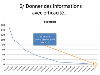 6/ Donner des informations
           avec efficacité…
                    Evolution
160
140
120
                La qualité
100         de ma présentation
                 est ICI !
80
60
40
20
 0
 