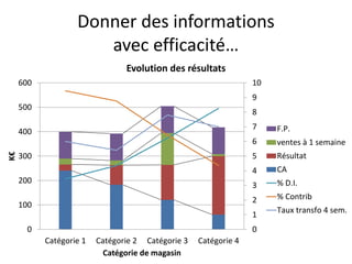 Donner des informations
                      avec efficacité…
                                Evolution des résultats
     600                                                         10
                                                                 9
     500
                                                                 8
                                                                 7    F.P.
     400
                                                                 6    ventes à 1 semaine
K€




     300                                                         5    Résultat
                                                                 4    CA
     200                                                              % D.I.
                                                                 3
                                                                 2    % Contrib
     100
                                                                      Taux transfo 4 sem.
                                                                 1
      0                                                          0
           Catégorie 1   Catégorie 2 Catégorie 3   Catégorie 4
                           Catégorie de magasin
 