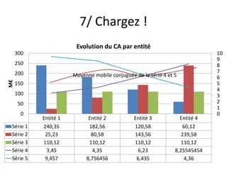 7/ Chargez !
                       Evolution du CA par entité
     300                                                                     10
                                                                             9
     250                                                                     8
     200                                                                     7
                      Moyenne mobile conjuguée de la série 4 et 5            6
M€




     150                                                                     5
                                                                             4
     100                                                                     3
      50                                                                     2
                                                                             1
       0                                                                     0
           Entité 1         Entité 2           Entité 3           Entité 4
 Série 1   240,35           182,56             120,58              60,12
 Série 2    25,23            80,58             143,56              239,58
 Série 3   110,12           110,12             110,12              110,12
 Série 4    3,45              4,35              6,23            8,25545454
 Série 5    9,457          8,756456             6,435               4,36
 