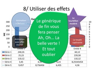 8/ Utiliser des effets
                                                         Le
                         Evolution du CA par entité
     300
           Animation
           « De base »
                             Le générique             tourbillon
                                                       modéré
                                                                       10
                                                                       9
     250                       de fin vous                             8
                                                                       7
     200
                               fera penser                             6
M€




     150                                                               5
     100   Animation           Ah, Oh… La                  La toupie
                                                                       4
                                                                       3
           avec effet                                                  2
      50
            Discret           belle verte !               captivante
                                                                       1
       0                                                               0
             Entité 1        Entité Et toutEntité 3
                                    2                      Entité 4
 Série 1     240,35          182,56        120,58           60,12
 Série 2      25,23           80,58oublier143,56            239,58
 Série 3     110,12          110,12          110,12         110,12
 Série 4      3,45             4,35           6,23       8,25545454
 Série 5      9,457         8,756456         6,435           4,36
 