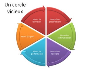 Un cercle
 vicieux
                  Moins de     Mauvaises
                  formation   présentations




                                         Mauvaise
      Moins d’argent
                                       communication




                 Moins de      Mauvaises
                performance    relations
 
