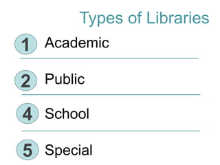 1
2
4
5
Academic
Public
School
Special
Types of Libraries
 