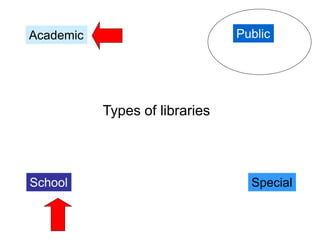 Types of libraries
Academic Public
School Special
 