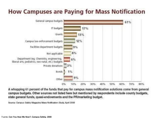Fuente: Can You Hear Me Now?. Campus Safety. 2008
 