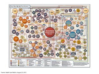 Fuente: Health Care Reform, August 23, 2012
 