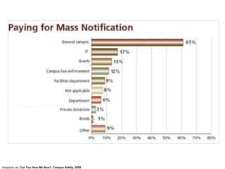 Adaptado de: Can You Hear Me Now?. Campus Safety. 2008
 