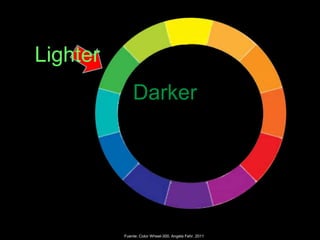 Fuente: Color Wheel-300. Angela Fehr. 2011
Lighter
Darker
 