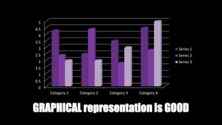 0
0.5
1
1.5
2
2.5
3
3.5
4
4.5
5
Category 1 Category 2 Category 3 Category 4
Series 1
Series 2
Series 3
GRAPHICAL representation is GOOD
 