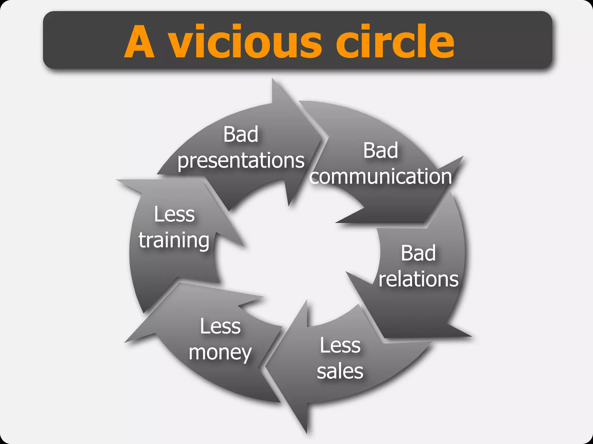 Bad
presentations Bad
communication
Bad
relations
Less
sales
Less
money
Less
training
A vicious circle
 