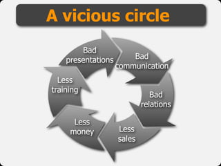 Bad
presentations Bad
communication
Bad
relations
Less
sales
Less
money
Less
training
A vicious circle
 