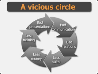 A vicious circle
        Bad
    presentations       Bad
                    communication
  Less
training
                               Bad
                            relations

      Less
     money          Less
                    sales
 