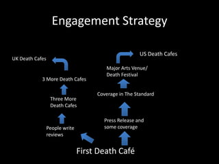 Engagement Strategy

                                                      US Death Cafes
UK Death Cafes
                                        Major Arts Venue/
                                        Death Festival
            3 More Death Cafes

                                     Coverage in The Standard
                  Three More
                  Death Cafes

                                       Press Release and
                 People write          some coverage
                 reviews


                                First Death Café
 
