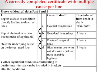 A correctly completed certificate with multiple
cause per line
Frame A: Medical data: Part 1 and 2
1
Report disease or condition
directly leading to death on
line a
Report chain of events in
due to order (if applicable)
State the underlying cause
on the lowest used line
Cause of death Time interval
from onset to
death
a Cerebral compression 30 minutes
b Extradural hemorrhage 3 hours
c Fractured temporal
bone
3 hours
d Blunt trauma due to car
collided with a pick- up
truck on public
highway
3 hours
2 Other significant conditions contributing to
death (time intervals can be included in brackets
after the condition)
 