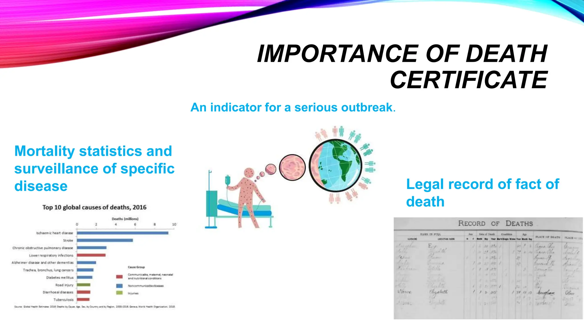 IMPORTANCE OF DEATH
CERTIFICATE
Mortality statistics and
surveillance of specific
disease
An indicator for a serious outbreak.
Legal record of fact of
death
 