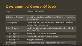 Development of Concept Of Death
Age Beliefs / Attitudes
Infants to 5 years Do not understand death, belief that it is reversible
& temporary
5 to 9 years Death is final , can be avoided wishes & unrelated
actions are responsible
9 to 12 years Understand own mortality interest in after life &
fear of death
12 to 18 years Fears and fantasizes avoidance
18 to 45 years Increased attitude towards death
45 to 65 years Accepts mortality
65 + years Multiple meanings; encounters and fears
DEATH & DYING THEORY 3/7/2017 10
 