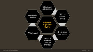 DEATH & DYING THEORY 243/7/2017
Physical
Signs Of
Dying
Confusion
& Drowsines
Skin is
cold to
touch
Breathing
problems
Loss of
bowel or
bladder
control
Withdrawal
Decreased
appetite
 