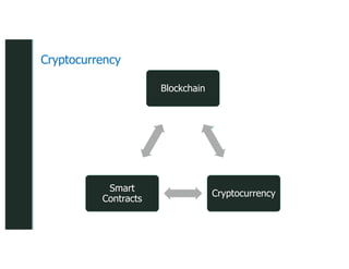 z
z
Blockchain
Cryptocurrency
Smart
Contracts
Cryptocurrency
 