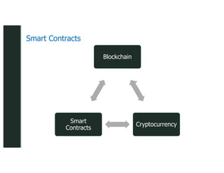 z
z
Blockchain
Cryptocurrency
Smart
Contracts
Smart Contracts
 