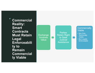z
z
Commercial
Reality:
Smart
Contracts
Must Retain
Legal
Enforceabili
ty to
Remain
Commercial
ly Viable
Exchange
Involves
Value
Parties
Retain Right
to Seek
Judicial
Assistance
Commercially
Viable
• Not Only
Technically
Viable
• But Legally
Enforceable
 