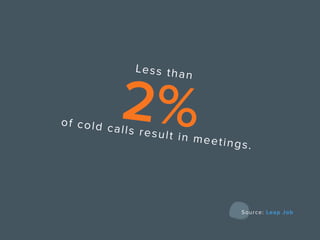 Less than
2%of cold calls result in meetings.
Source: Leap Job
 