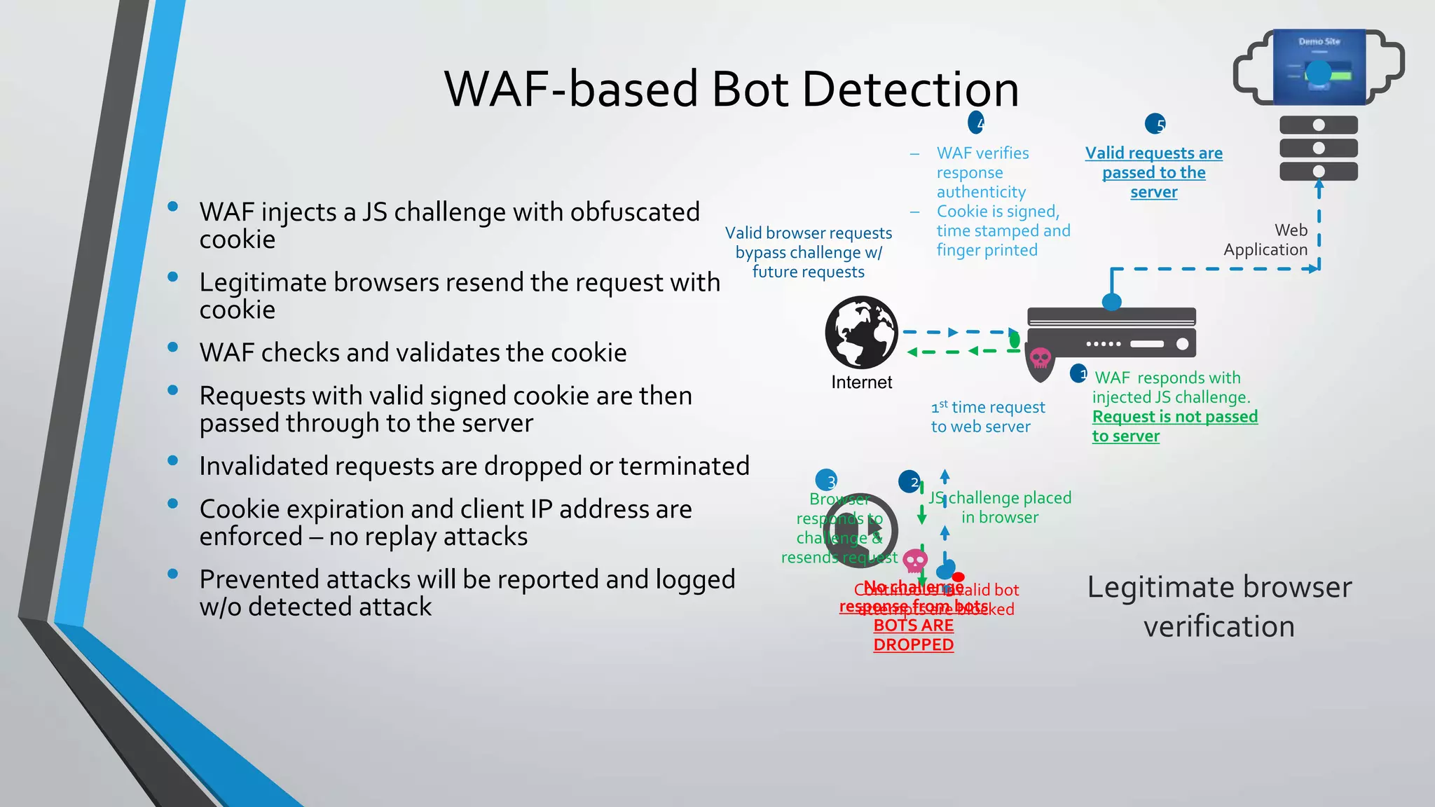 WAF-based Bot Detection
• WAF injects a JS challenge with obfuscated
cookie
• Legitimate browsers resend the request with
cookie
• WAF checks and validates the cookie
• Requests with valid signed cookie are then
passed through to the server
• Invalidated requests are dropped or terminated
• Cookie expiration and client IP address are
enforced – no replay attacks
• Prevented attacks will be reported and logged
w/o detected attack
1st time request
to web server
Internet
Web
Application
Legitimate browser
verification
No challenge
response from bots
BOTS ARE
DROPPED
WAF responds with
injected JS challenge.
Request is not passed
to server
1
JS challenge placed
in browser
2
 WAF verifies
response
authenticity
 Cookie is signed,
time stamped and
finger printed
4
Valid requests are
passed to the
server
5
Browser
responds to
challenge &
resends request
3
Continuous invalid bot
attempts are blocked
Valid browser requests
bypass challenge w/
future requests
 