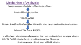 Mechanism of Asphyxia:
Sudden stoppage of or failure of functioning of lungs
Impaired Blood Oxygenation
TISSUSE ANOXIA
Nervous tissue(Brain) is affected first followed by other tissues by disturbing their functions.
Failure of Vital Centre & DEATH.
In all Asphyxia , after stoppage of respiration Heart may continue to beat for several minutes.
RULE OF THUMB : Cardiac Arrest – breathing stops within 20 seconds
Respiratory Arrest – Heart stops within 20 minutes.
 