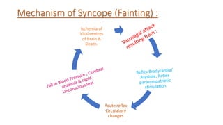 Mechanism of Syncope (Fainting) :
Acute reflex
Circulatory
changes
Ischemia of
Vital centres
of Brain &
Death.
 