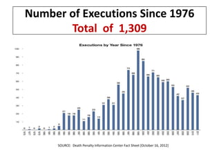 Presentation - An Overview of the Death Penalty in the United States | PPSX