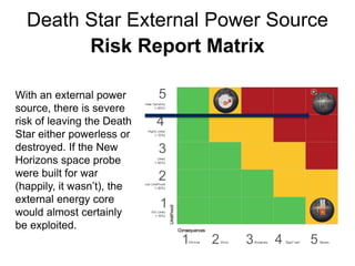 1 2 3 4 5Minimal Minor Moderate Signif cant Severe
5
4
3
2
1
Near Certainty
(~90%)
Highly Likely
(~70%)
Likely
(~50%)
Low Likelihood
(~30%)
Not Likely
(~10%)
Likelihood
Consequences
Death Star External Power Source
Risk Report Matrix
With an external power
source, there is severe
risk of leaving the Death
Star either powerless or
destroyed. If the New
Horizons space probe
were built for war
(happily, it wasn’t), the
external energy core
would almost certainly
be exploited.
 