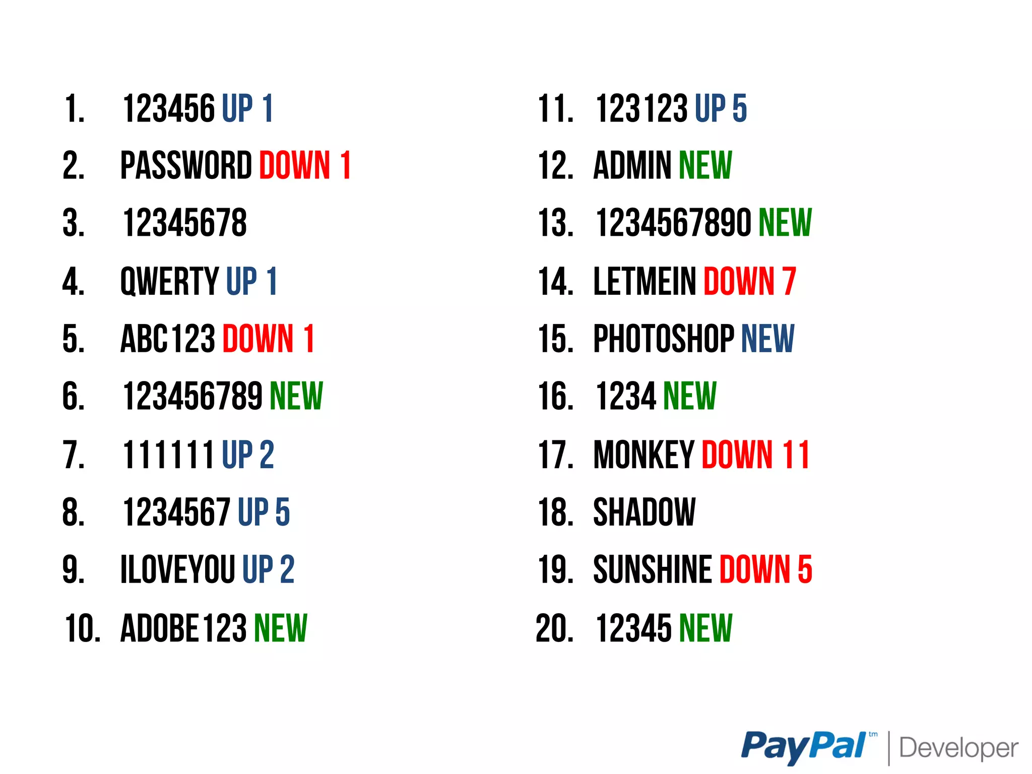 1.  123456 up 1
2.  Password down 1
3.  12345678
4.  Qwerty up 1
5.  Abc123 down 1
6.  123456789 New
7.  111111 up 2
8.  1234567 up 5
9.  Iloveyou up 2
10.  Adobe123 new
11.  123123 up 5
12.  Admin new
13.  1234567890 new
14.  Letmein down 7
15.  Photoshop new
16.  1234 new
17.  Monkey down 11
18.  Shadow
19.  Sunshine down 5
20.  12345 new
 