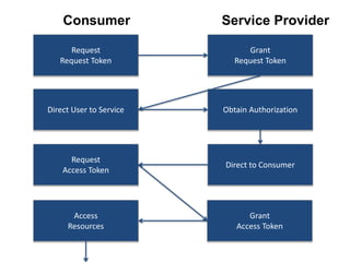 Request	
  
Request	
  Token	
  
Grant	
  
Request	
  Token	
  
Direct	
  User	
  to	
  Service	
   Obtain	
  AuthorizaEon	
  
Direct	
  to	
  Consumer	
  
Request	
  
Access	
  Token	
  
Grant	
  
Access	
  Token	
  
Access	
  
Resources	
  
Consumer Service Provider
 