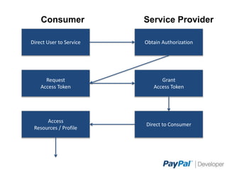 Direct	
  User	
  to	
  Service	
   Obtain	
  AuthorizaEon	
  
Request	
  
Access	
  Token	
  
Grant	
  
Access	
  Token	
  
Direct	
  to	
  Consumer	
  
Access	
  
Resources	
  /	
  Proﬁle	
  
Consumer Service Provider
 