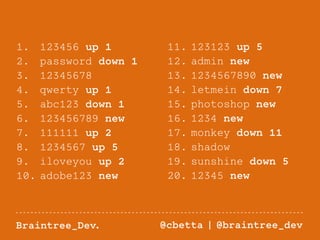 11. 123123 up 5 
12. admin new 
13. 1234567890 new 
14. letmein down 7 
15. photoshop new 
16. 1234 new 
17. monkey down 11 
18. shadow 
19. sunshine down 5 
20. 12345 new 
1. 123456 up 1 
2. password down 1 
3. 12345678 
4. qwerty up 1 
5. abc123 down 1 
6. 123456789 new 
7. 111111 up 2 
8. 1234567 up 5 
9. iloveyou up 2 
10. adobe123 new 
Braintree_Dev. @cbetta | @braintree_dev 
 