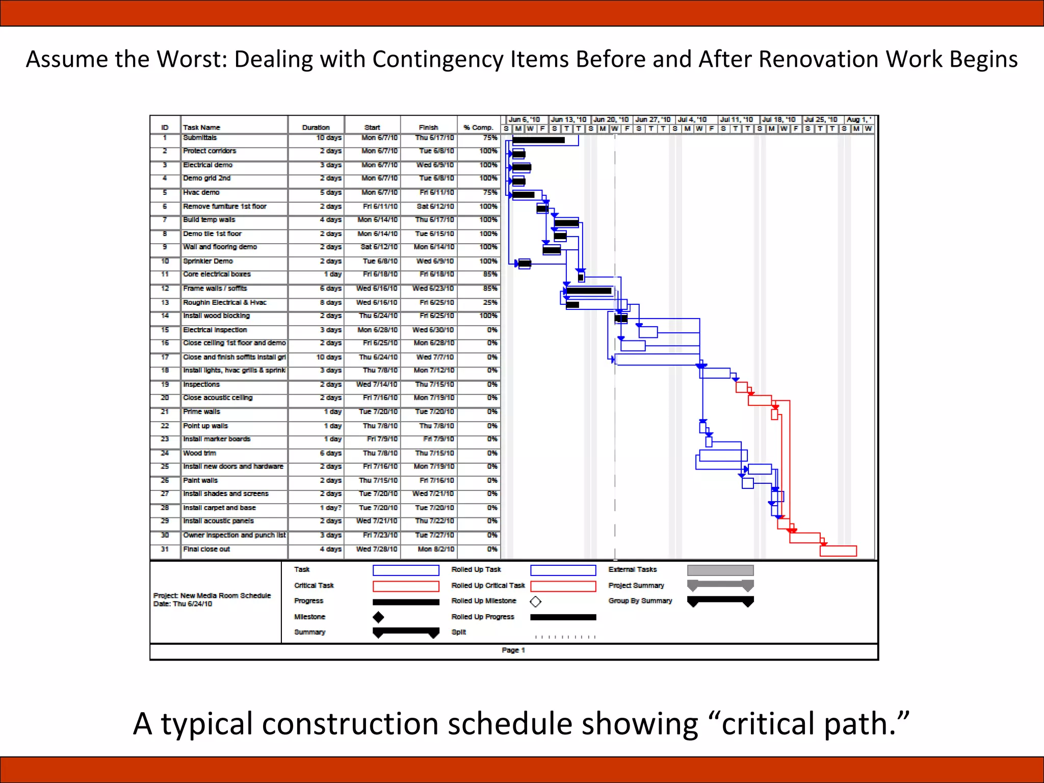 A typical construction schedule showing “critical path.” Assume the Worst: Dealing with Contingency Items Before and After Renovation Work Begins 