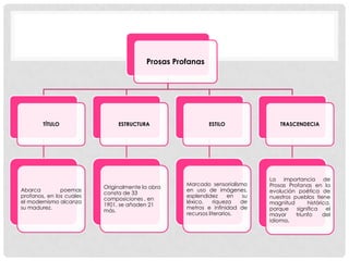 Prosas Profanas




        TÍTULO                 ESTRUCTURA                  ESTILO                TRASCENDECIA




                                                                             La importancia de
                                                   Marcado sensorialismo     Prosas Profanas en la
                          Originalmente la obra
Abarca         poemas                              en uso de imágenes,       evolución poética de
                          consta de 33
profanos, en los cuales                            esplendidez       en su   nuestros pueblos tiene
                          composiciones , en
el modernismo alcanza                              léxico,     riqueza  de   magnitud       histórica,
                          1901, se añaden 21
su madurez.                                        metros e infinidad de     porque    significa    el
                          más.
                                                   recursos literarios.      mayor     triunfo     del
                                                                             idioma.
 