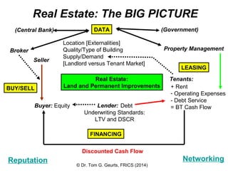 Real Estate: The BIG PICTURE 
DATA 
(Central Bank) (Government) 
Real Estate: 
Land and Permanent Improvements 
BUY/SELL + Rent 
Debt 
Lender: 
Underwriting Standards: 
LTV and DSCR 
Seller 
Buyer: 
Broker 
Reputation 
Location [Externalities] 
Quality/Type of Building 
Supply/Demand 
[Landlord versus Tenant Market] 
Discounted Cash Flow 
Property Management 
LEASING 
Tenants: 
Networking 
FINANCING 
- Operating Expenses 
- Debt Service 
Equity = BT Cash Flow 
© Dr. Tom G. Geurts, FRICS (2014) 

