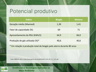 Tendências e Tecnologias Aplicadas ao
Meio Ambiente
Índice Biogás Metano
Geração média (Mwmed) 1,39 1,41
Fator de capacidade (%) 69 71
Aproveitamento do RSU (kWh/t) 64,9 66,0
Produção de gás utilizada (%)* 40,6 40,6
* Em relação à produção total de biogás pelo aterro durante 80 anos
Potencial produtivo
Fonte: ABRELPE, 2014; e http://www.getres.ufrj.br/pdf/SOARES_ELSF_EJP_11_T_M_.pdf
 