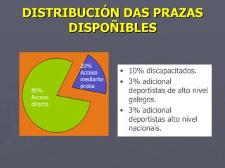 DISTRIBUCIÓN DAS PRAZAS DISPOÑIBLES 10% discapacitados. 3% adicional deportistas de alto nivel galegos. 3% adicional deportistas alto nivel nacionais. 80% Acceso directo 20% Acceso mediante proba 