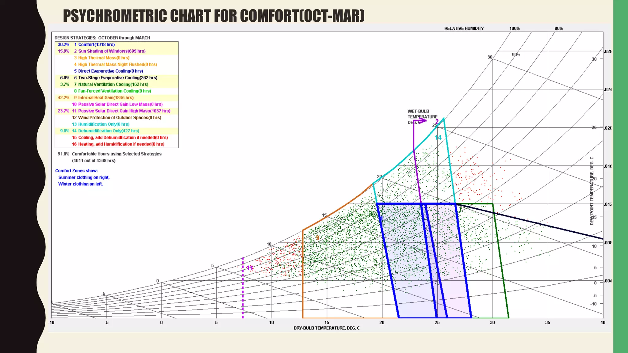 PSYCHROMETRIC CHART FOR COMFORT(OCT-MAR)
 
