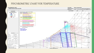 PSYCHROMETRIC CHART FOR TEMPERATURE
 