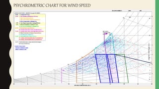 PSYCHROMETRIC CHART FOR WIND SPEED
 
