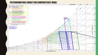 PSYCHROMETRIC CHART FOR COMFORT(OCT-MAR)
 