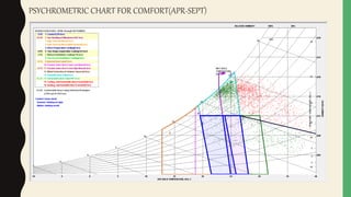 PSYCHROMETRIC CHART FOR COMFORT(APR-SEPT)
 