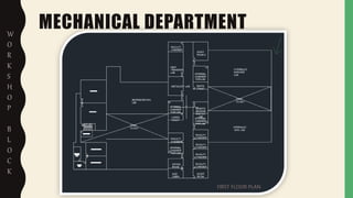 MECHANICAL DEPARTMENTW
O
R
K
S
H
O
P
B
L
O
C
K
FIRST FLOOR PLAN
 