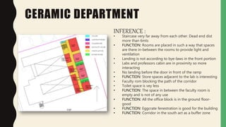 CERAMIC DEPARTMENT
INFERENCE :
• Staircase very far away from each other. Dead end dist
more than 6mts
• FUNCTION: Rooms are placed in such a way that spaces
are there in-between the rooms to provide light and
ventilation
• Landing is not according to bye-laws in the front portion
• Labs and professors cabin are in proximity so more
interacting
• No landing before the door in front of the ramp
• FUNCTION: Store spaces adjacent to the lab is interesting
• Faculty rom blocking the path of the corridor
• Toilet space is vey less
• FUNCTION: The space in between the faculty room is
empty and is not of any use
• FUNCTION: All the office block is in the ground floor-
good
• FUNCTION: Eggcrate fenestration is good for the building
• FUNCTION: Corridor in the south act as a buffer zone
 