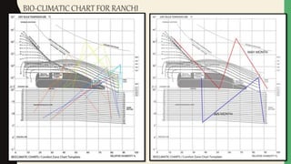 BIO-CLIMATIC CHART FOR RANCHI
JAN MONTH
MAY MONTH
 