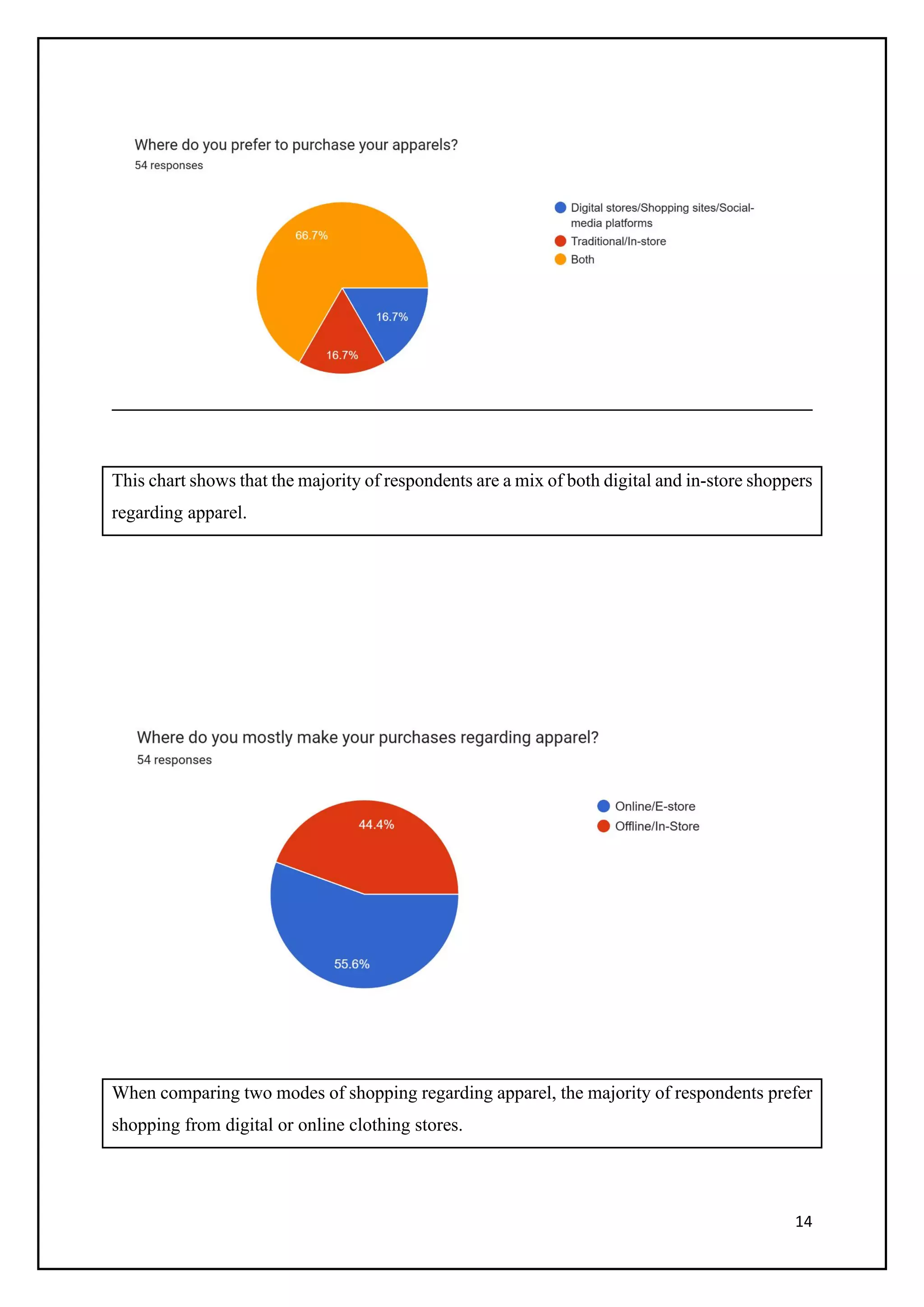 14
This chart shows that the majority of respondents are a mix of both digital and in-store shoppers
regarding apparel.
When comparing two modes of shopping regarding apparel, the majority of respondents prefer
shopping from digital or online clothing stores.
 