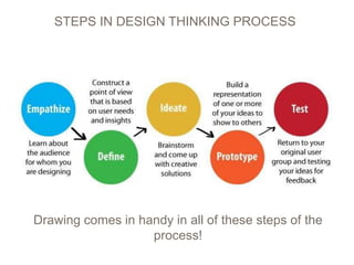 STEPS IN DESIGN THINKING PROCESS
19
Drawing comes in handy in all of these steps of the
process!
 