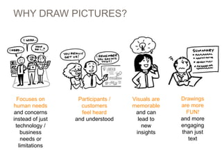 Focuses on
human needs
and concerns
instead of just
technology /
business
needs or
limitations
Participants /
customers
feel heard
and understood
Visuals are
memorable
and can
lead to
new
insights
Drawings
are more
FUN!
and more
engaging
than just
text
WHY DRAW PICTURES?
 